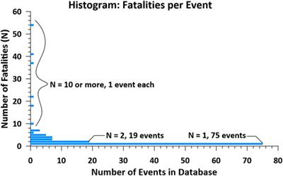 Historical Landslide Fatalities in British Columbia, Canada: Trends and Implications for Risk Management